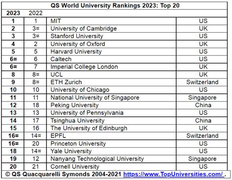 南位2023|QS World University Rankings 2023: Top Global Universities